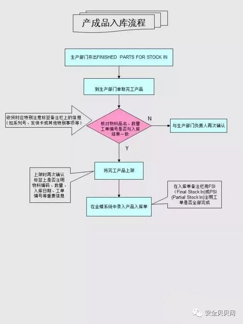 38條倉庫管理必備知識,后附管理流程大全