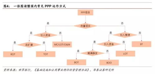 全面把握PPP特許經營模式 工程、運營與金融知識流程外包的協同之道